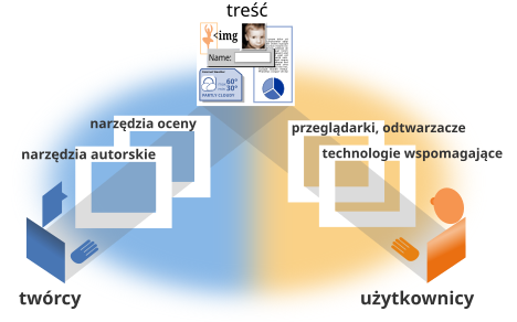 Ilustruje, jak komponenty są powiązanie